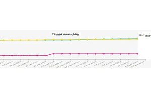 بالاترین رنج پوشش ۴G کشور در اختیار همراه اول است