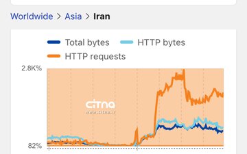 رادارهای جهانی: اینترنت ایران در حال بازیابی است، اما هنوز پایدار نیست
